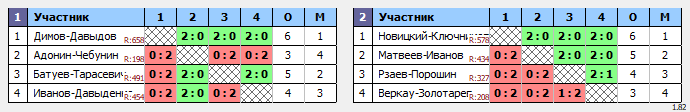 результаты турнира MDA 5-летие КЛБ Траектория волана