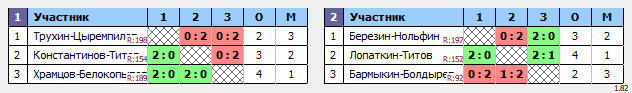 результаты турнира MDB 5-летие КЛБ Траектория волана