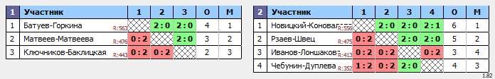 результаты турнира XDA 5-летие КЛБ Траектория волана