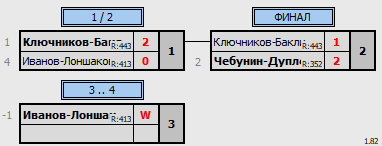 результаты турнира XDA 5-летие КЛБ Траектория волана