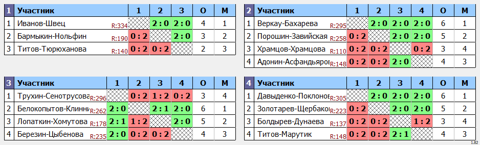 результаты турнира XDB 5-летие КЛБ Траектория волана