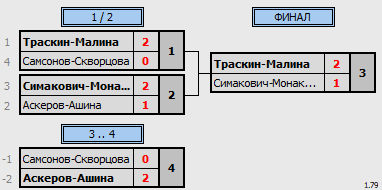 результаты турнира Nord Badminton Club «СУББОТНИК». МИКСТЫ. «Начинающие»