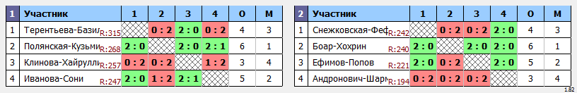 результаты турнира XХIX открытый городской турнир «BwB*» по бадминтону