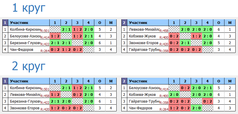 результаты турнира XХIX открытый городской турнир «BwB*» по бадминтону