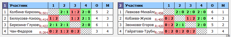 результаты турнира XХIX открытый городской турнир «BwB*» по бадминтону