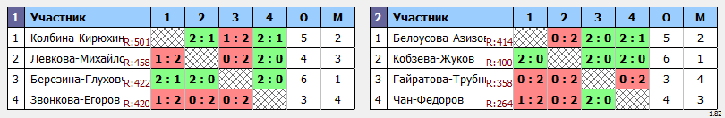 результаты турнира XХIX открытый городской турнир «BwB*» по бадминтону