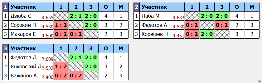 результаты турнира Осенний марафон в 