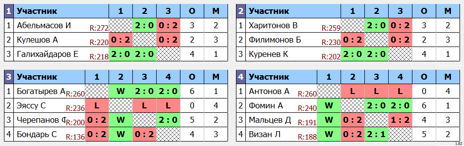 результаты турнира Осенний марафон в 