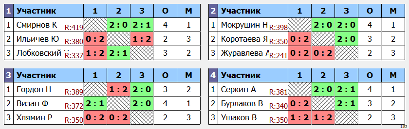 результаты турнира Осенний марафон в 