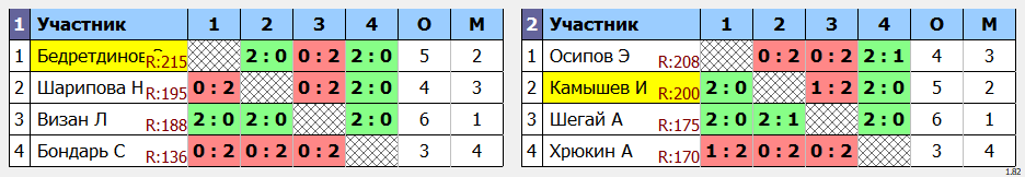 результаты турнира Осенний марафон в 