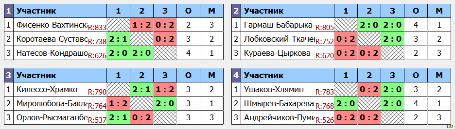 результаты турнира Осенний марафон в 