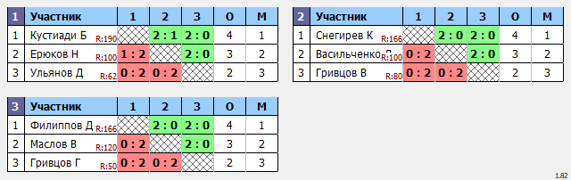 результаты турнира Чемпионат Города Томска по бадминтону «Прощай, лето»