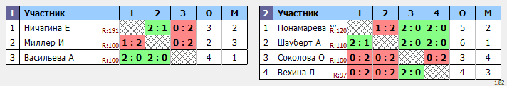 результаты турнира Чемпионат Города Томска по бадминтону «Прощай, лето»