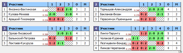 результаты турнира World Class Open «Осенний»