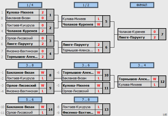 результаты турнира World Class Open «Осенний»