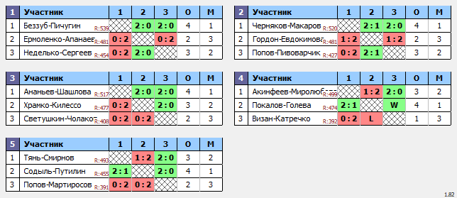 результаты турнира World Class Open «Осенний»