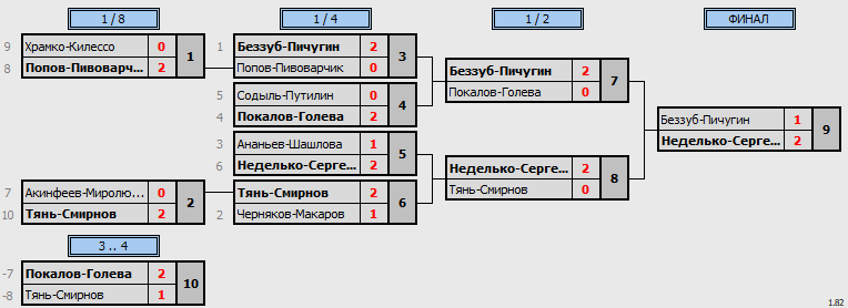 результаты турнира World Class Open «Осенний»