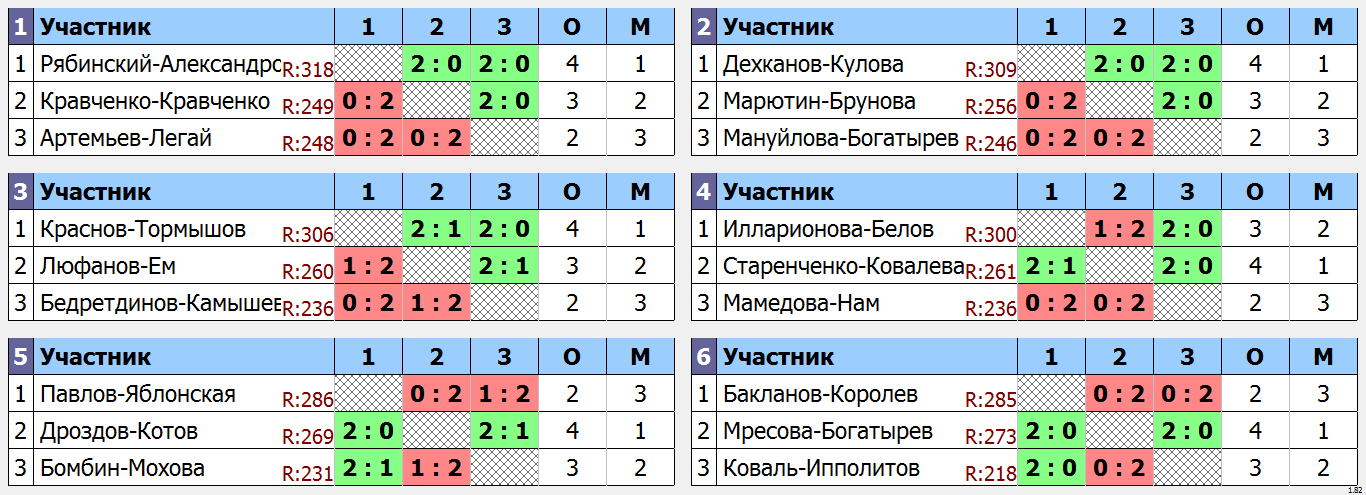 результаты турнира Тестовый турнир в Сколково. DF