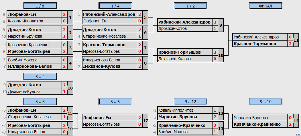 результаты турнира Тестовый турнир в Сколково. DF