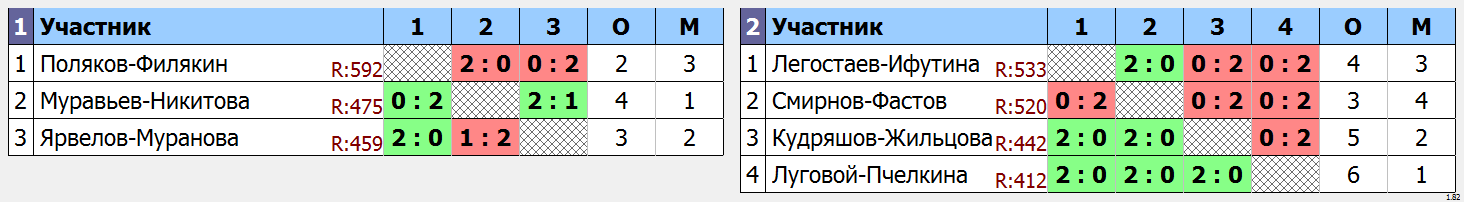 результаты турнира Тестовый турнир в Сколково. DD