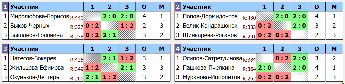 результаты турнира Тестовый турнир в Сколково. DE