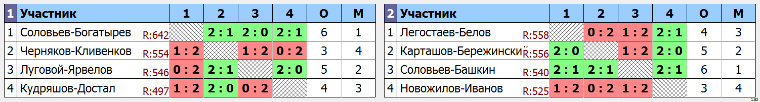 результаты турнира Тестовый турнир в Сколково. DC