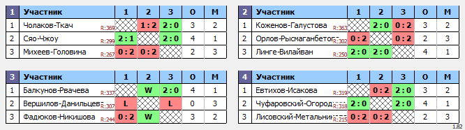 результаты турнира Осенний фестиваль микстов в NATEN