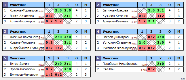 результаты турнира Парный турнир в NATEN