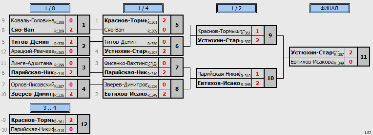 результаты турнира Парный турнир в NATEN