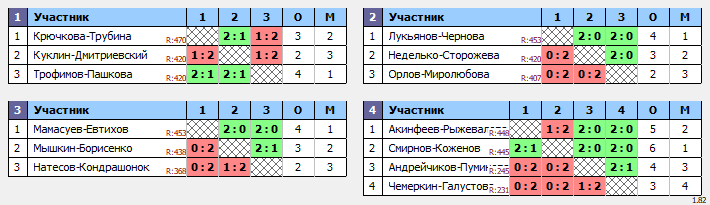 результаты турнира Парный турнир в NATEN