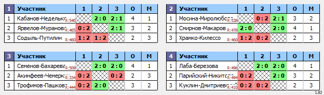 результаты турнира Парный турнир в NATEN