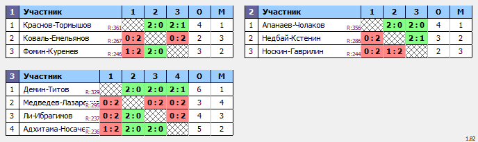 результаты турнира Бадминтонный марафон в NATEN