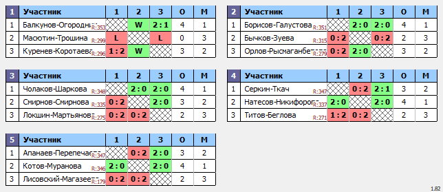 результаты турнира Бадминтонный марафон в NATEN