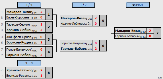 результаты турнира Бадминтонный марафон в NATEN