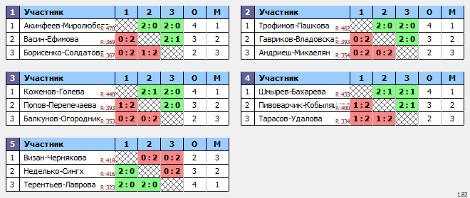 результаты турнира Бадминтонный марафон в NATEN