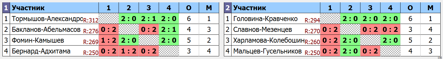 результаты турнира Ночная лига DF