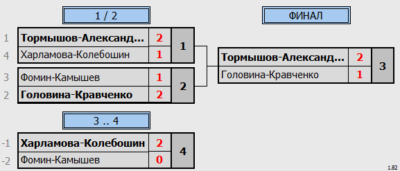 результаты турнира Ночная лига DF