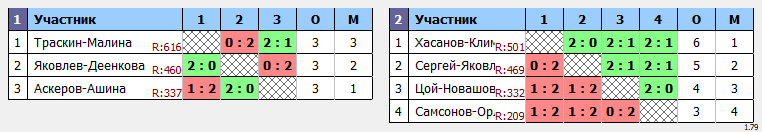 результаты турнира Первый этап традиционного клубного турнира Nord Badminton Club «СУББОТНИК. Сезон Кубков 2022/2023» «Начинающие»