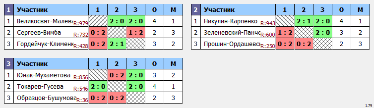 результаты турнира Первый этап традиционного клубного турнира Nord Badminton Club «СУББОТНИК. Сезон Кубков 2022/2023» «Играющие»