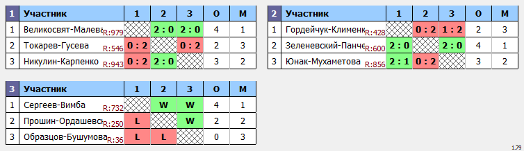 результаты турнира Первый этап традиционного клубного турнира Nord Badminton Club «СУББОТНИК. Сезон Кубков 2022/2023» «Играющие»