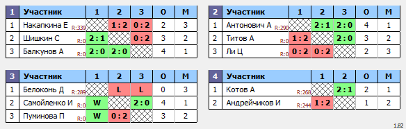 результаты турнира Одиночный турнир в NATEN