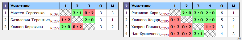 результаты турнира ХIV открытый городской турнир по бадминтону, среди ветеранов «50&50»