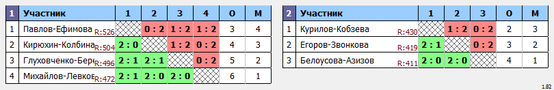 результаты турнира ХIV открытый городской турнир по бадминтону, среди ветеранов «50&50»