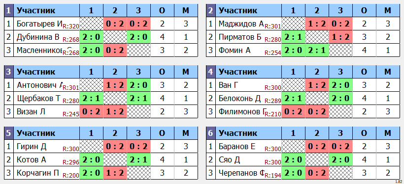 результаты турнира Золотая осень в 