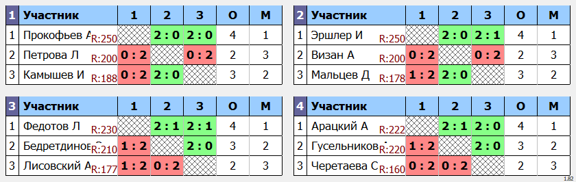 результаты турнира Золотая осень в 