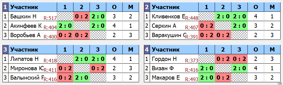 результаты турнира Золотая осень в 