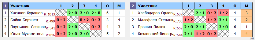 результаты турнира Традиционный клубный турнир Nord Badminton Club. «СУББОТНИК. Сезон Кубков 2022/2023». ПАРЫ.