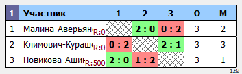 результаты турнира Традиционный клубный турнир Nord Badminton Club. «СУББОТНИК. Сезон Кубков 2022/2023». ЖЕНЩИНЫ ПАРЫ.