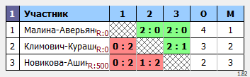 результаты турнира Традиционный клубный турнир Nord Badminton Club. «СУББОТНИК. Сезон Кубков 2022/2023». ЖЕНЩИНЫ ПАРЫ.