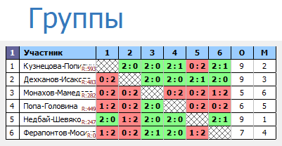 результаты турнира Impact Mixed Doubles